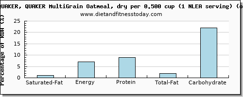 saturated fat and nutritional content in oatmeal